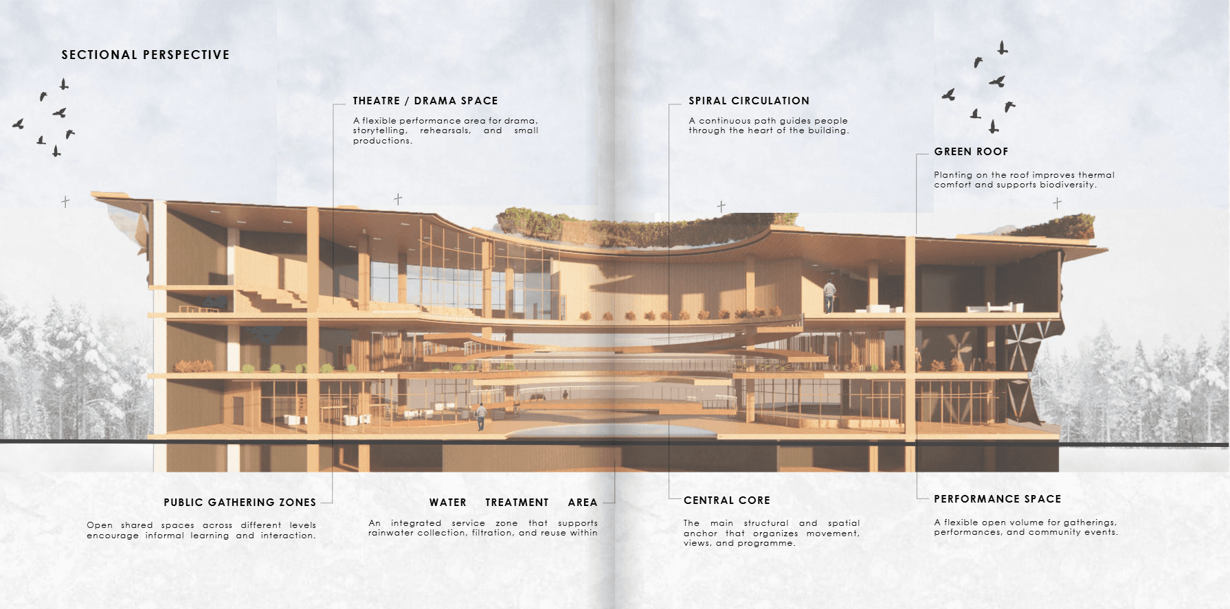 02 · Sectional perspective — theatre, spiral circulation, green roof, water treatment