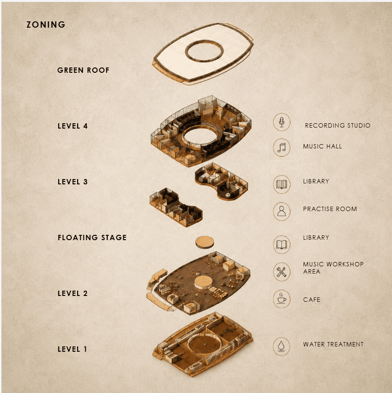 Zoning — exploded axonometric by level