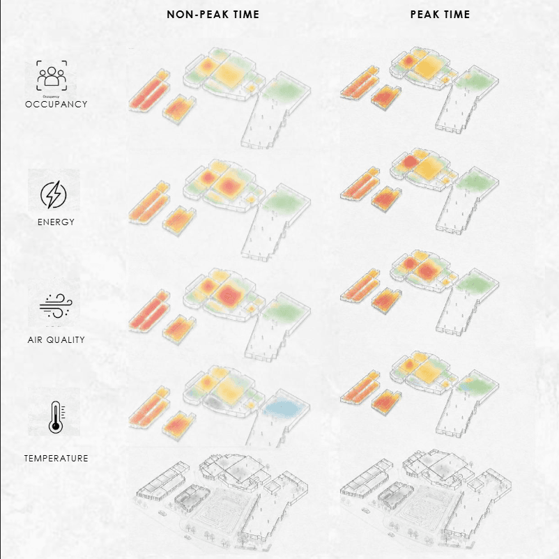 05 · Sensor categories — occupancy, energy, air quality, temperature across peak and non-peak time